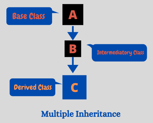 Multilevel inheritance in Python