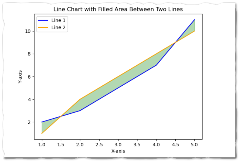 Fill the Area Between Two Lines in the Line Chart