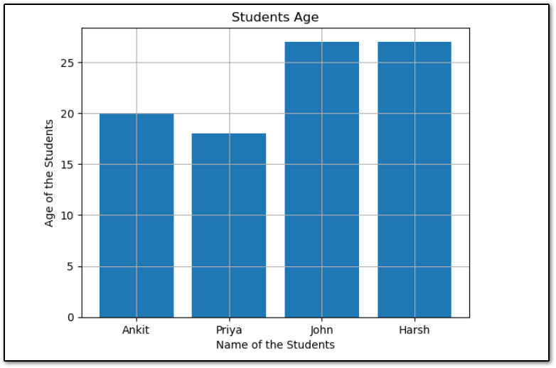 Adding Grid Lines to Bar Chart