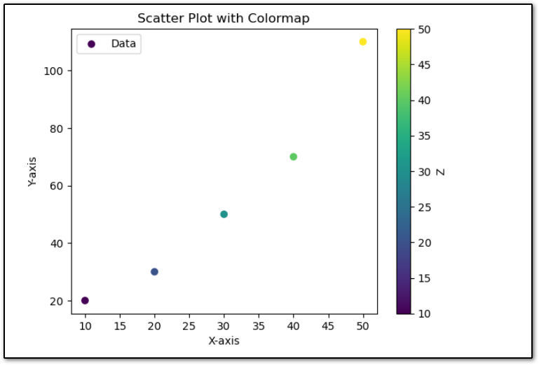 Adding colormap to the scatter plot
