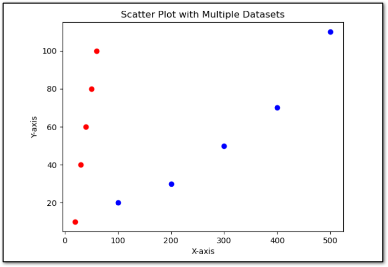 Plot Multiple Datasets on Scatter Plot